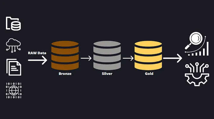 Optimizing Data Workflows in Snowflake with Medallion Architecture